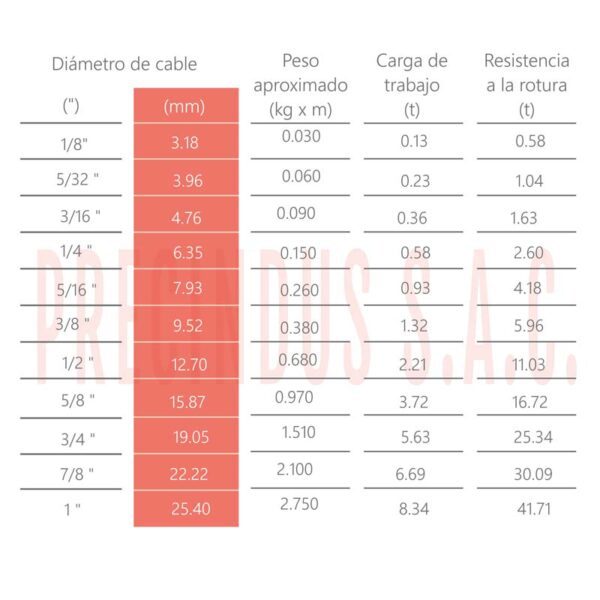 Datos tecnicos del cable de acero galvanizado alama de acero 7x19 tipo WSC